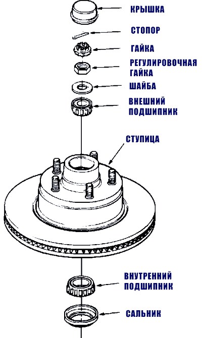 Неисправности ступицы переднего колеса